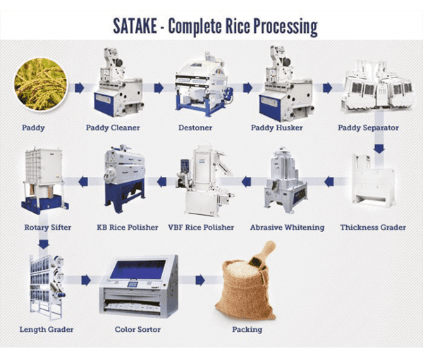 complete process 600x508 1